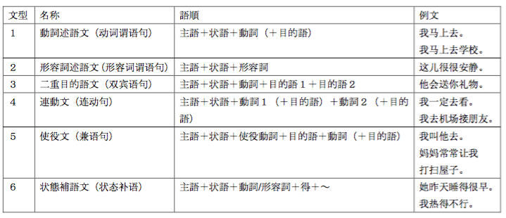 中国語基本文型